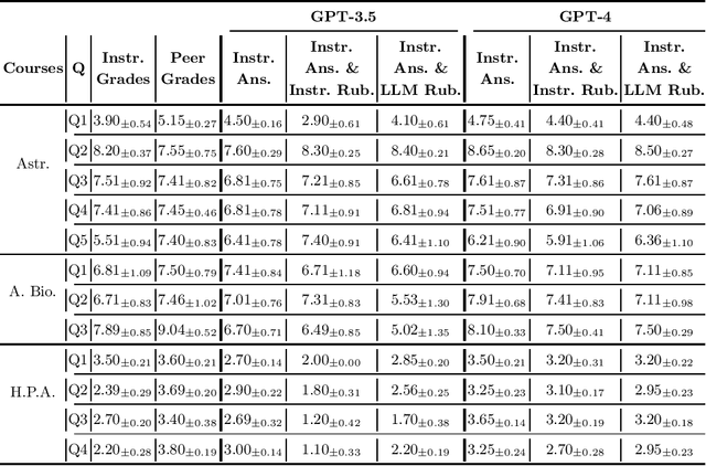 Figure 3 for Large Language Models As MOOCs Graders