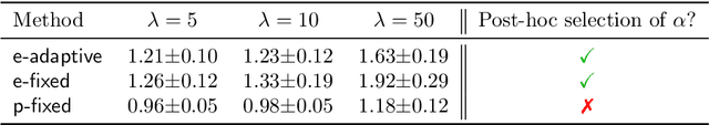 Figure 2 for Adaptive Coverage Policies in Conformal Prediction