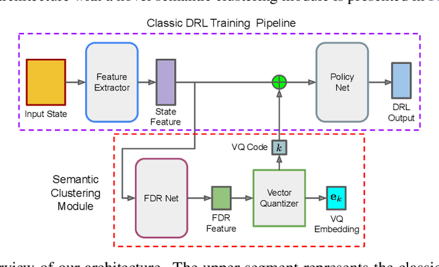 Figure 1 for Exploring Semantic Clustering in Deep Reinforcement Learning for Video Games