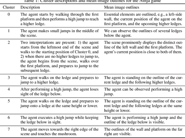 Figure 2 for Exploring Semantic Clustering in Deep Reinforcement Learning for Video Games