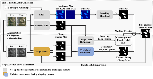 Figure 3 for Generalizable Disaster Damage Assessment via Change Detection with Vision Foundation Model