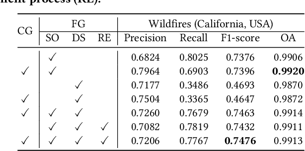 Figure 4 for Generalizable Disaster Damage Assessment via Change Detection with Vision Foundation Model