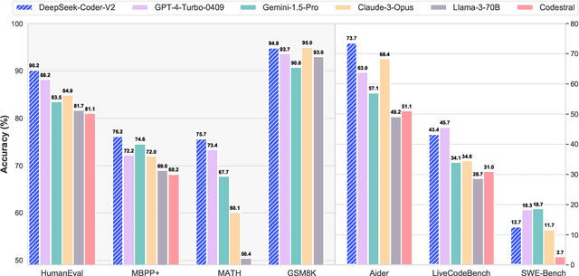 Figure 1 for DeepSeek-Coder-V2: Breaking the Barrier of Closed-Source Models in Code Intelligence