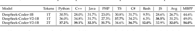 Figure 2 for DeepSeek-Coder-V2: Breaking the Barrier of Closed-Source Models in Code Intelligence