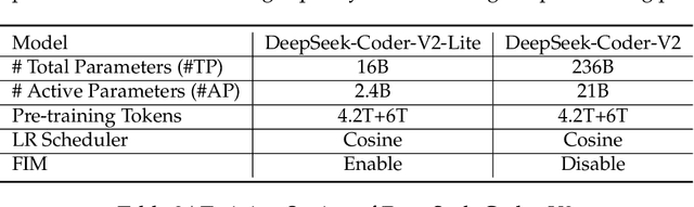 Figure 3 for DeepSeek-Coder-V2: Breaking the Barrier of Closed-Source Models in Code Intelligence