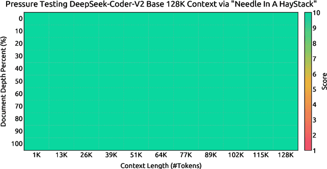 Figure 4 for DeepSeek-Coder-V2: Breaking the Barrier of Closed-Source Models in Code Intelligence