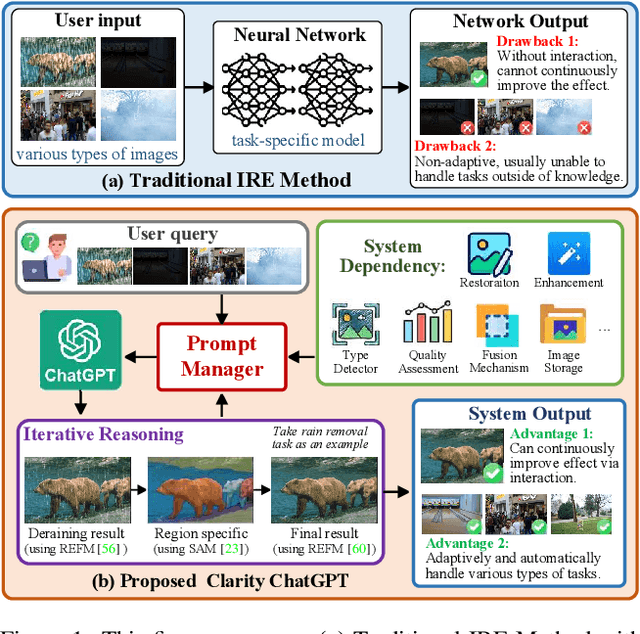 Figure 1 for Clarity ChatGPT: An Interactive and Adaptive Processing System for Image Restoration and Enhancement