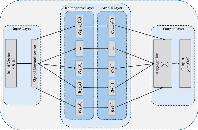 Figure 1 for Adversarial-Ensemble Kolmogorov Arnold Networks for Enhancing Indoor Wi-Fi Positioning: A Defensive Approach Against Spoofing and Signal Manipulation Attacks