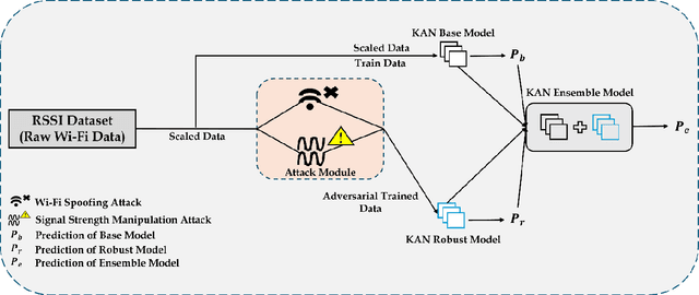 Figure 2 for Adversarial-Ensemble Kolmogorov Arnold Networks for Enhancing Indoor Wi-Fi Positioning: A Defensive Approach Against Spoofing and Signal Manipulation Attacks