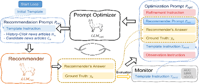 Figure 1 for RecPrompt: A Prompt Tuning Framework for News Recommendation Using Large Language Models