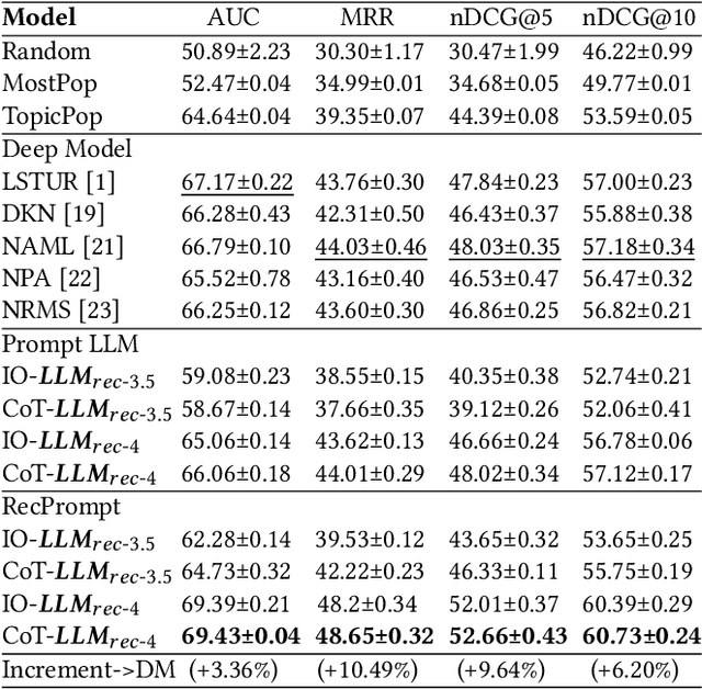 Figure 2 for RecPrompt: A Prompt Tuning Framework for News Recommendation Using Large Language Models