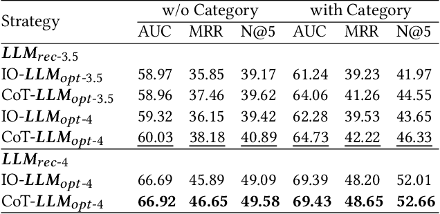 Figure 4 for RecPrompt: A Prompt Tuning Framework for News Recommendation Using Large Language Models