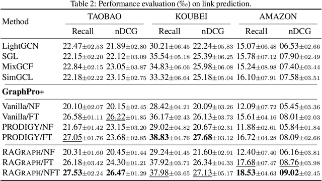 Figure 4 for RAGraph: A General Retrieval-Augmented Graph Learning Framework