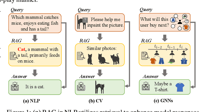 Figure 1 for RAGraph: A General Retrieval-Augmented Graph Learning Framework