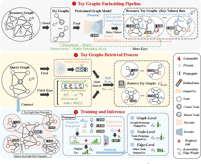 Figure 3 for RAGraph: A General Retrieval-Augmented Graph Learning Framework