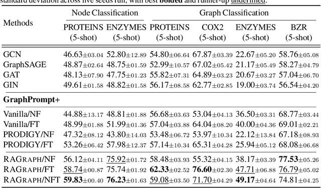 Figure 2 for RAGraph: A General Retrieval-Augmented Graph Learning Framework