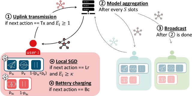 Figure 1 for Battery-aware Cyclic Scheduling in Energy-harvesting Federated Learning