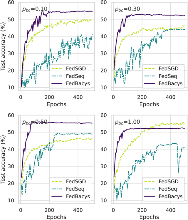 Figure 3 for Battery-aware Cyclic Scheduling in Energy-harvesting Federated Learning