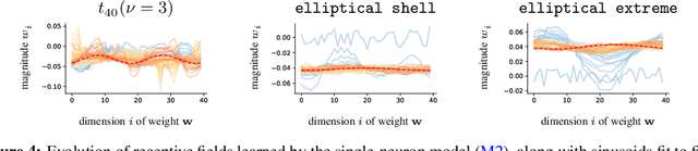 Figure 4 for Nonlinear dynamics of localization in neural receptive fields