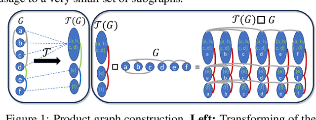 Figure 1 for A Flexible, Equivariant Framework for Subgraph GNNs via Graph Products and Graph Coarsening