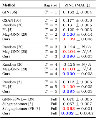 Figure 2 for A Flexible, Equivariant Framework for Subgraph GNNs via Graph Products and Graph Coarsening