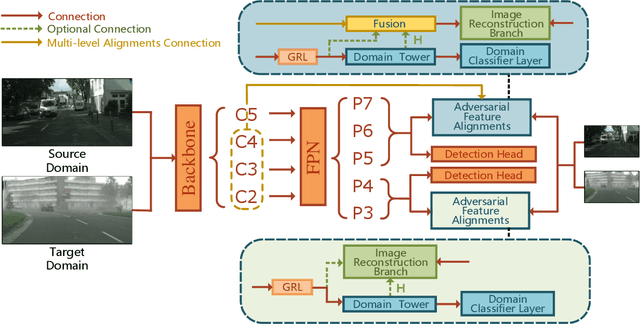 Figure 2 for AIR-DA: Adversarial Image Reconstruction for Unsupervised Domain Adaptive Object Detection
