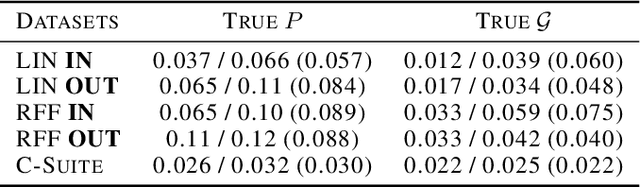 Figure 4 for FiP: a Fixed-Point Approach for Causal Generative Modeling