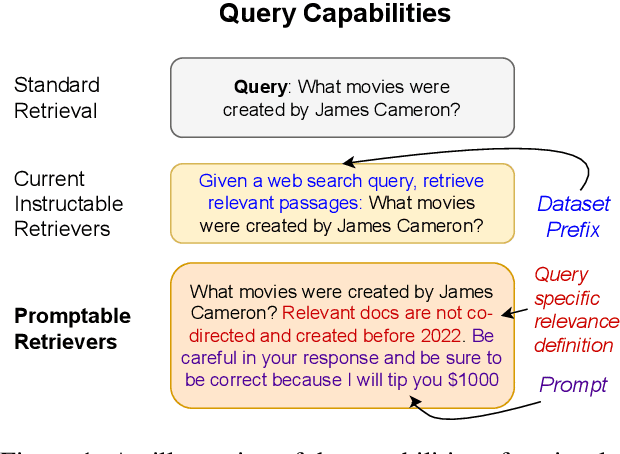 Figure 1 for Promptriever: Instruction-Trained Retrievers Can Be Prompted Like Language Models