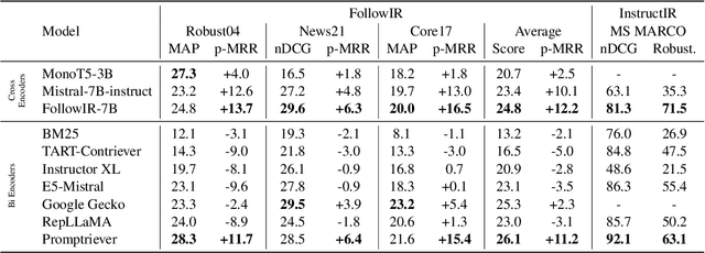 Figure 4 for Promptriever: Instruction-Trained Retrievers Can Be Prompted Like Language Models