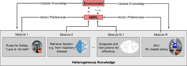 Figure 1 for Augmented Modular Reinforcement Learning based on Heterogeneous Knowledge