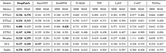 Figure 2 for Enhancing Masked Time-Series Modeling via Dropping Patches