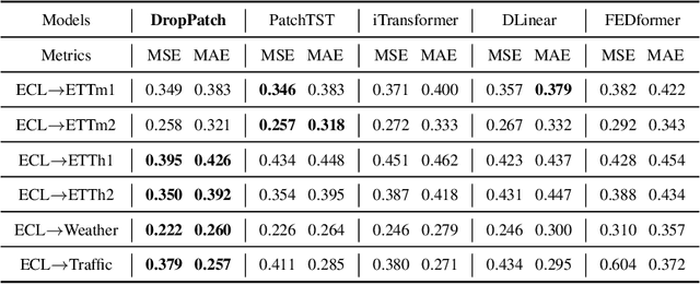 Figure 4 for Enhancing Masked Time-Series Modeling via Dropping Patches