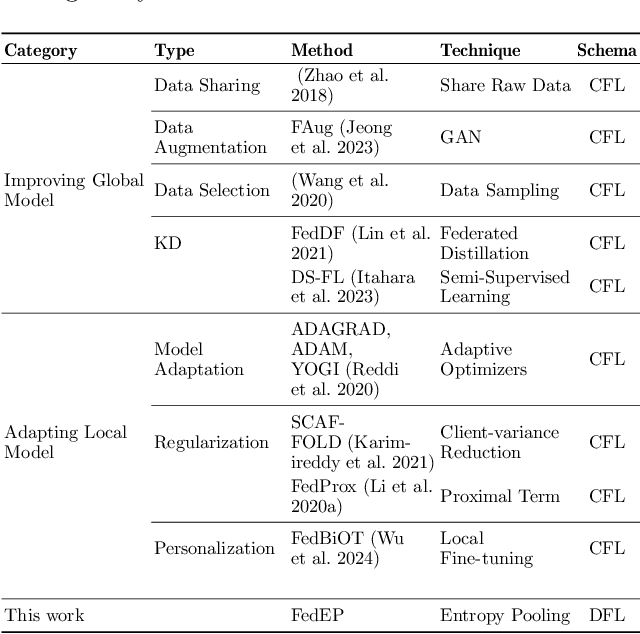 Figure 1 for FedEP: Tailoring Attention to Heterogeneous Data Distribution with Entropy Pooling for Decentralized Federated Learning