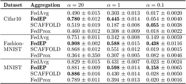 Figure 3 for FedEP: Tailoring Attention to Heterogeneous Data Distribution with Entropy Pooling for Decentralized Federated Learning