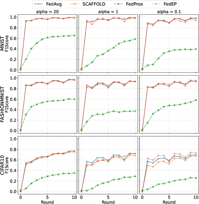 Figure 4 for FedEP: Tailoring Attention to Heterogeneous Data Distribution with Entropy Pooling for Decentralized Federated Learning