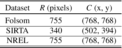 Figure 2 for Benchmarking Deep Learning-Based Methods for Irradiance Nowcasting with Sky Images