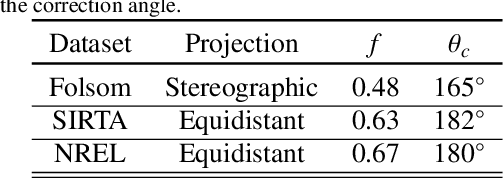 Figure 4 for Benchmarking Deep Learning-Based Methods for Irradiance Nowcasting with Sky Images