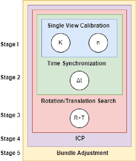 Figure 1 for CasCalib: Cascaded Calibration for Motion Capture from Sparse Unsynchronized Cameras