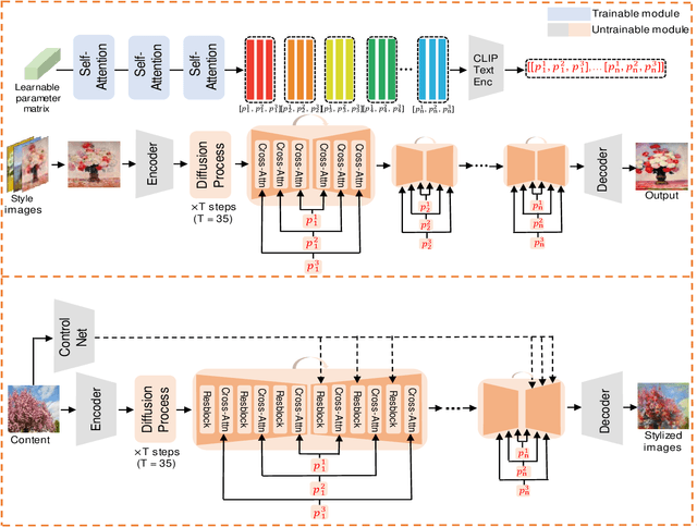 Figure 3 for Towards Highly Realistic Artistic Style Transfer via Stable Diffusion with Step-aware and Layer-aware Prompt