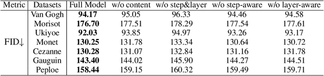 Figure 4 for Towards Highly Realistic Artistic Style Transfer via Stable Diffusion with Step-aware and Layer-aware Prompt