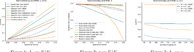 Figure 1 for Byzantine Spectral Ranking