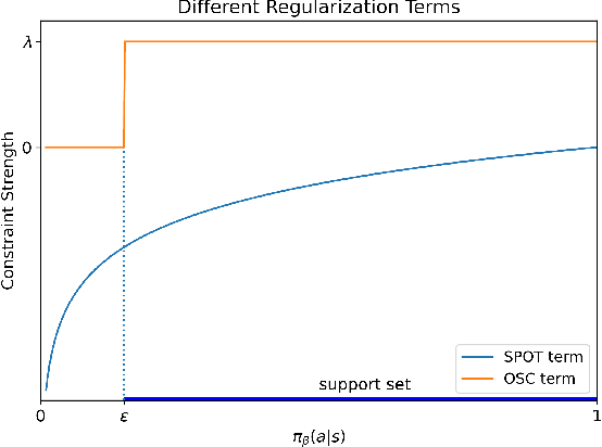Figure 2 for Policy Constraint by Only Support Constraint for Offline Reinforcement Learning