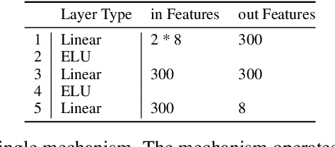 Figure 2 for Compete and Compose: Learning Independent Mechanisms for Modular World Models