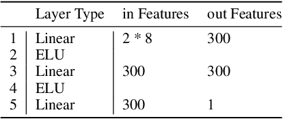 Figure 4 for Compete and Compose: Learning Independent Mechanisms for Modular World Models