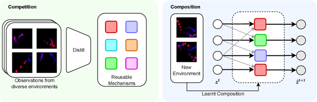 Figure 1 for Compete and Compose: Learning Independent Mechanisms for Modular World Models