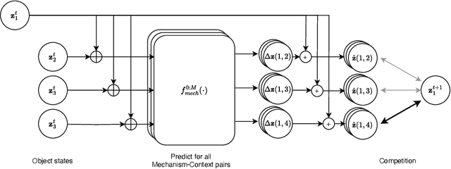 Figure 3 for Compete and Compose: Learning Independent Mechanisms for Modular World Models