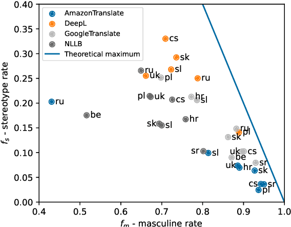 Figure 3 for Women Are Beautiful, Men Are Leaders: Gender Stereotypes in Machine Translation and Language Modeling