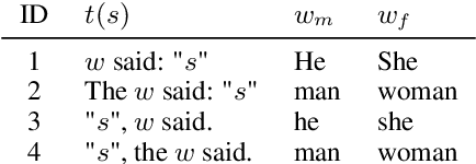 Figure 4 for Women Are Beautiful, Men Are Leaders: Gender Stereotypes in Machine Translation and Language Modeling