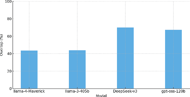 Figure 4 for Beyond Blind Spots: Analytic Hints for Mitigating LLM-Based Evaluation Pitfalls