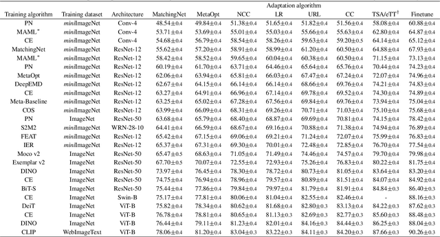 Figure 1 for A Closer Look at Few-shot Classification Again